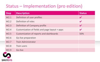 Status – Implementation (pro edition)
Step   Description                                      Status
W2.1   Definition of user profiles                      ✔
W2.2   Definition of roles                              ✔
W2.3   Definition of Company profile                    ✔
W2.4   Customization of fields and page layout + apps   ✔
W2.5   Customization of reports and dashboards          50%
W2.6   Go-live preparation
W2.7   Train Administrator
W2.8   Train users
W2.9   Go-live
 