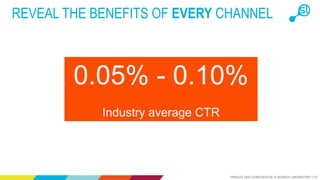 PRIVATE AND CONFIDENTIAL © SEARCH LABORATORY LTD
REVEAL THE BENEFITS OF EVERY CHANNEL
0.05% - 0.10%
Industry average CTR
 