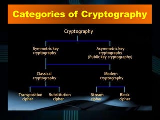 Categories of Cryptography
 