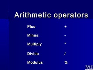 Arithmetic ooppeerraattoorrss 
PPlluuss ++ 
MMiinnuuss -- 
MMuullttiippllyy ** 
DDiivviiddee // 
MMoodduulluuss %% 
 