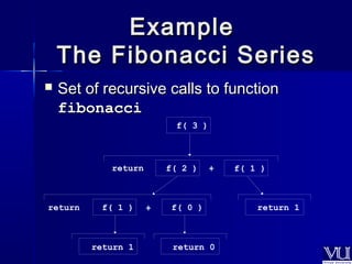 EExxaammppllee 
TThhee FFiibboonnaaccccii SSeerriieess 
 SSeett ooff rreeccuurrssiivvee ccaallllss ttoo ffuunnccttiioonn 
ffiibboonnaaccccii 
f( 3 ) 
return + 
f( 2 ) f( 1 ) 
return + 
f( 1 ) f( 0 ) return 1 
return 1 return 0 
 