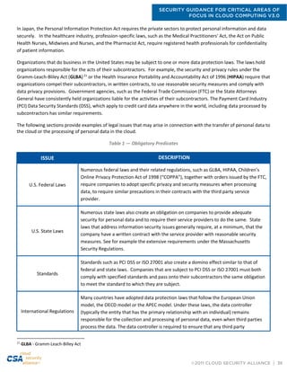 SECURITY GUIDANCE FOR CRITICAL AREAS OF
FOCUS IN CLOUD COMPUTING V3.0
©2011 CLOUD SECURITY ALLIANCE | 36
In Japan, the Personal Information Protection Act requires the private sectors to protect personal information and data
securely. In the healthcare industry, profession-specific laws, such as the Medical Practitioners' Act, the Act on Public
Health Nurses, Midwives and Nurses, and the Pharmacist Act, require registered health professionals for confidentiality
of patient information.
Organizations that do business in the United States may be subject to one or more data protection laws. The laws hold
organizations responsible for the acts of their subcontractors. For example, the security and privacy rules under the
Gramm-Leach-Bliley Act (GLBA)21
or the Health Insurance Portability and Accountability Act of 1996 (HIPAA) require that
organizations compel their subcontractors, in written contracts, to use reasonable security measures and comply with
data privacy provisions. Government agencies, such as the Federal Trade Commission (FTC) or the State Attorneys
General have consistently held organizations liable for the activities of their subcontractors. The Payment Card Industry
(PCI) Data Security Standards (DSS), which apply to credit card data anywhere in the world, including data processed by
subcontractors has similar requirements.
The following sections provide examples of legal issues that may arise in connection with the transfer of personal data to
the cloud or the processing of personal data in the cloud.
Table 1 — Obligatory Predicates
ISSUE DESCRIPTION
U.S. Federal Laws
Numerous federal laws and their related regulations, such as GLBA, HIPAA, Children’s
Online Privacy Protection Act of 1998 (“COPPA”), together with orders issued by the FTC,
require companies to adopt specific privacy and security measures when processing
data, to require similar precautions in their contracts with the third party service
provider.
U.S. State Laws
Numerous state laws also create an obligation on companies to provide adequate
security for personal data and to require their service providers to do the same. State
laws that address information security issues generally require, at a minimum, that the
company have a written contract with the service provider with reasonable security
measures. See for example the extensive requirements under the Massachusetts
Security Regulations.
Standards
Standards such as PCI DSS or ISO 27001 also create a domino effect similar to that of
federal and state laws. Companies that are subject to PCI DSS or ISO 27001 must both
comply with specified standards and pass onto their subcontractors the same obligation
to meet the standard to which they are subject.
International Regulations
Many countries have adopted data protection laws that follow the European Union
model, the OECD model or the APEC model. Under these laws, the data controller
(typically the entity that has the primary relationship with an individual) remains
responsible for the collection and processing of personal data, even when third parties
process the data. The data controller is required to ensure that any third party
21
GLBA - Gramm-Leach-Billey Act
 
