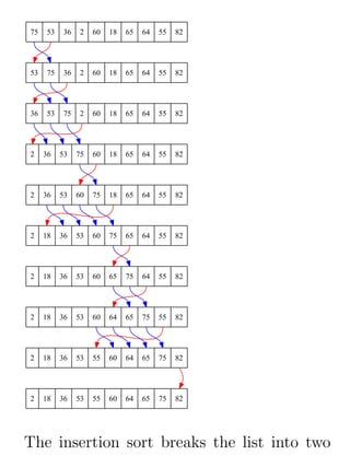 75   53   36   2    60   18   65   64   55   82




53   75   36   2    60   18   65   64   55   82




36   53   75   2    60   18   65   64   55   82




2    36   53   75   60   18   65   64   55   82




2    36   53   60   75   18   65   64   55   82




2    18   36   53   60   75   65   64   55   82




2    18   36   53   60   65   75   64   55   82




2    18   36   53   60   64   65   75   55   82




2    18   36   53   55   60   64   65   75   82




2    18   36   53   55   60   64   65   75   82




The insertion sort breaks the list into two
 