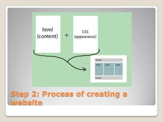 Step 2: Process of creating a
website
 