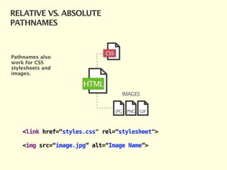 ATCM 2335 Internet Studio 1: CSS Selectors & HTML Filepaths