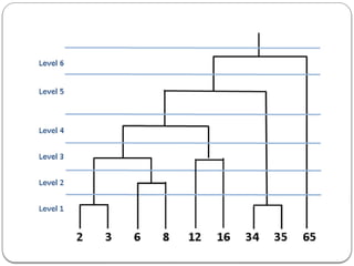 CST413 KTU S7 CSE Machine Learning Clustering K Means Hierarchical Agglomerative clustering Principal Component Analysis Expectation Maximization Module 4.pptx