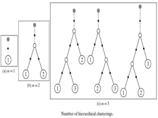 CST413 KTU S7 CSE Machine Learning Clustering K Means Hierarchical Agglomerative clustering Principal Component Analysis Expectation Maximization Module 4.pptx
