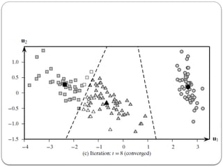 CST413 KTU S7 CSE Machine Learning Clustering K Means Hierarchical Agglomerative clustering Principal Component Analysis Expectation Maximization Module 4.pptx