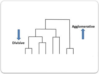 CST413 KTU S7 CSE Machine Learning Clustering K Means Hierarchical Agglomerative clustering Principal Component Analysis Expectation Maximization Module 4.pptx