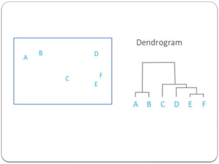 CST413 KTU S7 CSE Machine Learning Clustering K Means Hierarchical Agglomerative clustering Principal Component Analysis Expectation Maximization Module 4.pptx