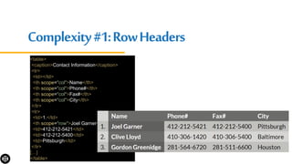 Complexity#1:RowHeaders
<table>
<caption>Contact Information</caption>
<tr>
<td></td>
<th scope="col">Name</th>
<th scope="col">Phone#</th>
<th scope="col">Fax#</th>
<th scope="col">City</th>
</tr>
<tr>
<td>1.</td>
<th scope="row">Joel Garner</th>
<td>412-212-5421</td>
<td>412-212-5400</td>
<td>Pittsburgh</td>
</tr>
[…]
</table>
 