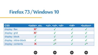 Firefox73/Windows10
CSS <table>, etc. <ul>, <ol>, <dl> <h#> <button>
display: flex ❌1 ✔ ✔ ✔
display: grid ❌1 ✔ ✔ ✔
display: block ✔ ✔ ✔ ✔
display: inline-block ✔ ✔2 ✔ ✔
display: contents ❌ ✔2 ✔ ✔3
 