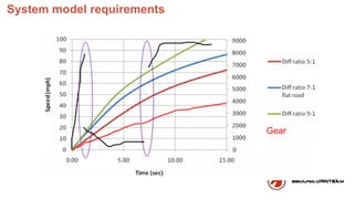 System model requirements
Gear
 