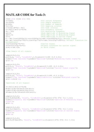 MATLAB CODE for Task-3:
clear all; close all; clc;
fc=5000; %%%% carrier frequency
fs=30000; %%%% Sample frequency
N=5000; %%%% Number of samples
Ts=1/fs; %%%% Sampling interval
t=(0:Ts:(N*Ts)- Ts); %%%% Time interval
f=(-N/2:1:N/2-1)*fs/N; %%%% Frequency interval
fm = 500; %%%% Modulating frequency
am1=2; %Peak Amplitude of Modulating Signal
am2=1.5; %Peak Amplitude of Modulating Signal
ac=1; %Peak Amplitude of Carrier Signal
m = am1.*cos(1000*pi*t)-sin(1500*pi*t)+am2.*cos(2000*pi*t);% Message signal
mh= am1.*sin(2*pi*500*t)-cos(2*pi*750*t)+am2.*sin(2*pi*1000*t); %Hilbert Transform for
messagesignal
c=ac*cos(2*pi*fc*t); %Carrier Signal
ch=ac*sin(2*pi*fc*t); %Hilbert Transform for carrier signal
st=m.*c-mh.*ch; %s SB-SC Signal
%Time Domain of all signals
subplot(3,2,1);
plot(t,m, 'red', 'LineWidth',1.5);axis([0 0.005 -2.5 2.5]);
xlabel('Time (seconds)');ylabel('Amplitude');title('Modulating Signal signal');
grid on;
subplot(3,2,3);
plot(t,c, 'black', 'LineWidth',1.5);axis([0 0.005 -2.5 2.5]);
xlabel('Time (seconds)');ylabel('Amplitude');title('Carrier Signal signal');
grid on;
subplot(3,2,5);
plot(t,st, 'blue', 'LineWidth',1.5);axis([0 0.005 -2.5 2.5]);
xlabel('Time (seconds)');ylabel('Amplitude(Volts)');title('Modulated signal');
grid on;hold on;
%Spectrums of all Signals
f=(-N/2:1:N/2-1)*fs/N;
M=abs((2/N)*fftshift(fft(m)));
C=abs((2/N)*fftshift(fft(c)));
SF=abs((2/N)*fftshift(fft(st)));
subplot(3,2,2);
plot(f,M/max(M), 'black', 'LineWidth',1.5);axis([-2*fc 2*fc -0.1 1.1]);
xlabel('Frequency (Hz)');ylabel('Amplitude');title('Spectrum of Modulating Signal
signal');
grid on;
subplot(3,2,4);
plot(f,C/max(C), 'black', 'LineWidth',1.5);axis([-2*fc 2*fc -0.1 1.1]);
xlabel('Frequency (Hz)');ylabel('Amplitude');title('Spectrum of Carrier Signal
signal');
grid on;
subplot(3,2,6);
plot(f,SF/max(SF), 'black', 'LineWidth',1.5);axis([-2*fc 2*fc -0.1 1.1]);
 