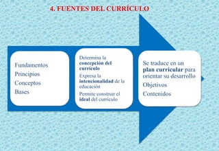 4. FUENTES DEL CURRÍCULO
Fundamentos
Principios
Conceptos
Bases
Determina la
concepción del
currículo
Expresa la
intencionalidad de la
educación
Permite construir el
ideal del currículo
Se traduce en un
plan curricular para
orientar su desarrollo
Objetivos
Contenidos
 