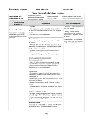 146
Competencia(s)
específica(s)
Contenidos Indicadores de logro
Comprensión escrita:
Comprende la información
de la lista de compras para
organizar la adquisición de los
productos.
Conceptos
- Lista de compras: función, estructura (título, nombres
de productos) y silueta (nombres escritos unos debajo de
otros).
- Distinción entre números y palabras.
- Diferencia la lista de compras de
otro texto que lee.
- Al leer la lista de compras,
responde preguntas (literales e
inferenciales) y respeta las normas
de lectura.
- Lee en voz alta los nombres de
la lista de compras con claridad y
con la entonación adecuada.
Procedimientos
- Establecimiento de un propósito para la lectura de la lista
de compras.
- Utilización de la estructura de la lista de compras (título,
nombres de productos escritos uno debajo de otro) para
comprender su información.
- Lectura en voz alta de los nombres de los productos
escritos en su lista de compras.
- Interpretación del significado de la lista de compras.
Hacia la adquisición de la lengua escrita
Convenciones de la lectura
- Aplicación de las normas convencionales de lectura
cuando lee listas de compras: linealidad (de izquierda
a derecha), direccionalidad (de arriba hacia abajo) y
disposición del escrito sobre el papel.
Decodificación
- Identificación y establecimiento de la correspondencia
entre letras y sonidos de palabras extraídas de la lista de
compras que lee.
- Identificación y lectura de las palabras tomando en cuenta
los espacios en blanco.
- Diferenciación de palabras largas y palabras cortas al
leerlas.
- Separación y unión de las letras de palabras de la lista de
compras.
Fluidez en la lectura en voz alta
- Lectura en voz alta las palabras de la lista con entonación
adecuada según el nivel de lectura en el que se encuentra.
- Pronunciación clara de las palabras de la lista de compras
que lee, según su nivel de lectura.
Actitudes y valores
- Valoración del uso de la lista de compras como forma de
organización para la adquisición de los productos.
Área: Lengua Española 		 Nivel Primario 		 	 Grado: 1ero.
Textos funcionales: La lista de compras
Competencia(s)
fundamental(es):
√ Competencia Ética y Ciudadana
Competencia Resolución de Problemas
Competencia Ambiental y de la Salud
√ Competencia Comunicativa
Competencia Científica
Competencia Desarrollo Personal y Espiritual
Competencia Pensamiento Lógico, Creativo y Crítico
 