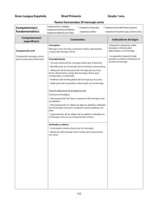152
Competencia(s)
específica(s)
Contenidos Indicadores de logro
Comprensión oral:
Comprende mensajes cortos
que escucha para informarse.
Conceptos
Mensaje corto: función y estructura: fecha, destinatario,
cuerpo del mensaje y firma.
- Responde a preguntas orales
(textuales e inferenciales)
relacionadas con el mensaje.
- Su expresión corporal y facial
muestra su interés y motivación al
escuchar el mensaje.
Procedimientos
- Escucha atenta de los mensajes leídos por el docente.
- Identificación en el mensaje de la intención comunicativa.
- Utilización de la estructura del mensaje que escucha:
fecha, destinatario, cuerpo del mensaje y firma, para
comprender su contenido.
- Paráfrasis del sentido global del mensaje que escucha.
- Explicación del vocabulario relacionado con el mensaje.
Hacia la adquisición de la lengua escrita
Conciencia fonológica
- Descomposición de frases y oraciones del mensaje corto
en palabras.
- Descomposición en sílabas de algunas palabras utilizadas
en el mensaje corto para componer nuevas palabras con
ellas.
- Segmentación de las sílabas de las palabras utilizadas en
el mensaje corto en sus componentes sonoros.
Actitudes y valores
- Curiosidad e interés al escuchar los mensajes.
- Valoración del mensaje como medio para comunicarse
con otros.
Área: Lengua Española 		 Nivel Primario 		 	 Grado: 1ero.
Textos funcionales: El mensaje corto
Competencia(s)
fundamental(es):
Competencia Ética y Ciudadana
Competencia Resolución de Problemas
Competencia Ambiental y de la Salud
√ Competencia Comunicativa
Competencia Científica
√ Competencia Desarrollo Personal y Espiritual
Competencia Pensamiento Lógico, Creativo y Crítico
 