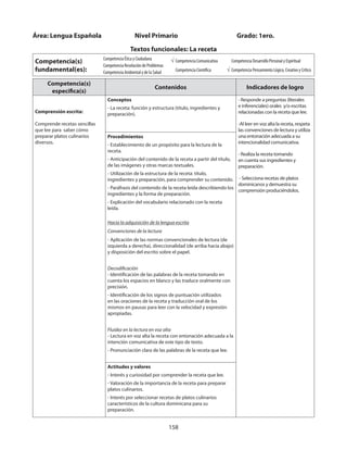 158
Competencia(s)
específica(s)
Contenidos Indicadores de logro
Comprensión escrita:
Comprende recetas sencillas
que lee para saber cómo
preparar platos culinarios
diversos.
Conceptos
- La receta: función y estructura (título, ingredientes y
preparación).
- Responde a preguntas (literales
e inferenciales) orales y/o escritas
relacionadas con la receta que lee.
-Al leer en voz alta la receta, respeta
las convenciones de lectura y utiliza
una entonación adecuada a su
intencionalidad comunicativa.
- Realiza la receta tomando
en cuenta sus ingredientes y
preparación.
- Selecciona recetas de platos
dominicanos y demuestra su
comprensión produciéndolos.
Procedimientos
- Establecimiento de un propósito para la lectura de la
receta.
- Anticipación del contenido de la receta a partir del título,
de las imágenes y otras marcas textuales.
- Utilización de la estructura de la receta: título,
ingredientes y preparación, para comprender su contenido.
- Paráfrasis del contenido de la receta leída describiendo los
ingredientes y la forma de preparación.
- Explicación del vocabulario relacionado con la receta
leída.
Hacia la adquisición de la lengua escrita
Convenciones de la lectura
- Aplicación de las normas convencionales de lectura (de
izquierda a derecha), direccionalidad (de arriba hacia abajo)
y disposición del escrito sobre el papel.
Decodificación
- Identificación de las palabras de la receta tomando en
cuenta los espacios en blanco y las traduce oralmente con
precisión.
- Identificación de los signos de puntuación utilizados
en las oraciones de la receta y traducción oral de los
mismos en pausas para leer con la velocidad y expresión
apropiadas.
Fluidez en la lectura en voz alta
- Lectura en voz alta la receta con entonación adecuada a la
intención comunicativa de este tipo de texto.
- Pronunciación clara de las palabras de la receta que lee.
Actitudes y valores
- Interés y curiosidad por comprender la receta que lee.
- Valoración de la importancia de la receta para preparar
platos culinarios.
- Interés por seleccionar recetas de platos culinarios
característicos de la cultura dominicana para su
preparación.
Área: Lengua Española 		 Nivel Primario 		 	 Grado: 1ero.
Textos funcionales: La receta
Competencia(s)
fundamental(es):
Competencia Ética y Ciudadana
Competencia Resolución de Problemas
Competencia Ambiental y de la Salud
√ Competencia Comunicativa
Competencia Científica
Competencia Desarrollo Personal y Espiritual
√ Competencia Pensamiento Lógico, Creativo y Crítico
 