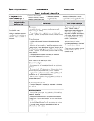 161
Competencia(s)
específica(s)
Contenidos Indicadores de logro
Producción oral:
Produce oralmente noticias
sencillas, con el propósito de
informar lo que sucede en su
entorno.
Conceptos
- La noticia: función y estructura (titular, cuerpo de la
noticia, foto, pie de foto).
- Preguntas que deben responderse en la noticia: qué
ocurrió, a quién le ocurrió, dónde ocurrió y cuándo ocurrió.
- Al producir oralmente una
noticia, toma en cuenta su
función, estructura (titular, cuerpo
de la noticia, foto, pie de foto) y
preguntas que deben responderse
en la noticia: qué ocurrió, a quién
le ocurrió, dónde ocurrió, cuándo
ocurrió y cómo ocurrió.
-Narra la noticia con fluidez,
entonación y vocabulario adecuado
a la intención comunicativa.
- Presenta en la noticia que expresa
temáticas relacionadas con su
contexto social.
Procedimientos
- Establecimiento de la intención comunicativa de la
noticia.
- Selección del suceso sobre el que informará en la noticia.
- Narración de la noticia tomando en cuenta la intención, su
función, estructura y preguntas que debe responder (qué
ocurrió, a quién le ocurrió, dónde ocurrió, cuándo ocurrió y
cómo ocurrió).
- Utilización del vocabulario adecuado a la intención
comunicativa y a sus interlocutores.
Hacia la adquisición de la lengua escrita
Conciencia fonológica
- Descomposición de frases y oraciones de las noticias en
palabras.
- Descomposición de las palabras del titular de las noticias
en sílabas para componer nuevas palabras con ellas.
- Segmentación de las sílabas de las palabras del titular de
las noticias en sus componentes sonoros.
- Diferenciación de palabras largas y palabras cortas en las
noticias que produce.
Fluidez en la producción oral
- Expresión oral fluida y entonación adecuada al producir
una noticia.
Actitudes y valores
- Interés por lo que sucede en su entorno y por contarlo a
través de la noticia.
- Valoración de la importancia de contar objetivamente
noticias para informar a otros sobre sucesos ocurridos en
su entorno.
- Sensibilidad y solidaridad con lo sucedido en las noticas.
- Criticidad (juzga positiva o negativamente) ante las
informaciones de la noticia.
Área: Lengua Española 		 Nivel Primario 		 	 Grado: 1ero.
Textos funcionales: La noticia
Competencia(s)
fundamental(es):
√ Competencia Ética y Ciudadana
Competencia Resolución de Problemas
Competencia Ambiental y de la Salud
√ Competencia Comunicativa
Competencia Científica
Competencia Desarrollo Personal y Espiritual
Competencia Pensamiento Lógico, Creativo y Crítico
 