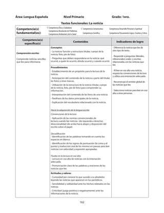 162
Competencia(s)
específica(s)
Contenidos Indicadores de logro
Comprensión escrita:
Comprende noticias sencillas
que lee para informarse.
Conceptos
- La noticia: función y estructura (titular, cuerpo de la
noticia, foto, pie de foto).
- Preguntas que deben responderse en la noticia: qué
ocurrió, a quién le ocurrió, dónde ocurrió y cuándo ocurrió.
- Diferencia la noticia que lee de
otro tipo de texto.
- Responde a preguntas (literales,
inferenciales) orales y escritas
relacionadas con las noticias que
lee.
- Al leer en voz alta una noticia,
respeta las convenciones de lectura
y utiliza una entonación adecuada.
- Reconstruye el sentido global de
las noticias que lee.
- Selecciona noticias para leer en voz
alta a otras personas.
Procedimientos
- Establecimiento de un propósito para la lectura de la
noticia.
- Anticipación del contenido de la noticia a partir del titular,
las fotos y otras marcas.
- Utilización de la estructura de la noticia (titular, cuerpo
de la noticia, foto, pie de foto) para comprender su
información.
- Interpretación del contenido de las fotos de una noticia.
- Paráfrasis de los datos principales de la noticia.
- Explicación del vocabulario relacionado con la noticia.
Hacia la adquisición de la lengua escrita
Convenciones de la lectura
- Aplicación de las normas convencionales de
lectura cuando lee noticias (de izquierda a derecha),
direccionalidad (de arriba hacia abajo) y disposición del
escrito sobre el papel.
Decodificación
- Identificación de las palabras tomando en cuenta los
espacios en blanco.
- Identificación de los signos de puntuación (la coma y el
punto) y traducción oral de los mismos en pausas para leer
noticias con velocidad y expresión apropiadas.
Fluidez en la lectura en voz alta
- Lectura en voz alta de noticias con la entonación
adecuada.
- Pronunciación clara de las palabras y oraciones de las
noticias que lee.
Actitudes y valores
- Curiosidad por conocer lo que sucede a su alrededor
leyendo las noticias que aparecen en los periódicos.
- Sensibilidad y solidaridad ante los hechos relatados en las
noticas.
- Criticidad (juzga positiva o negativamente) ante las
informaciones de la noticia.
Área: Lengua Española 		 Nivel Primario 		 	 Grado: 1ero.
Textos funcionales: La noticia
Competencia(s)
fundamental(es):
√ Competencia Ética y Ciudadana
Competencia Resolución de Problemas
Competencia Ambiental y de la Salud
√ Competencia Comunicativa
Competencia Científica
Competencia Desarrollo Personal y Espiritual
Competencia Pensamiento Lógico, Creativo y Crítico
 