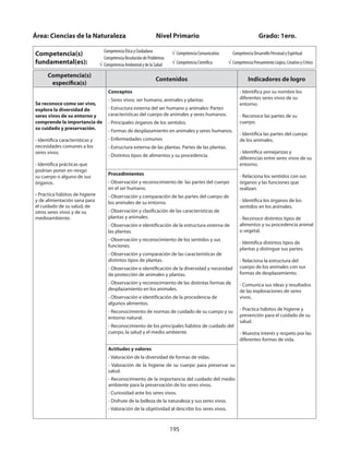 195
Competencia(s)
específica(s)
Contenidos Indicadores de logro
Se reconoce como ser vivo,
explora la diversidad de
seres vivos de su entorno y
comprende la importancia de
su cuidado y preservación.
- Identifica características y
necesidades comunes a los
seres vivos.
- Identifica prácticas que
podrían poner en riesgo
su cuerpo o alguno de sus
órganos.
- Practica hábitos de higiene
y de alimentación sana para
el cuidado de su salud, de
otros seres vivos y de su
medioambiente.
Conceptos
- Seres vivos: ser humano, animales y plantas
- Estructura externa del ser humano y animales: Partes
características del cuerpo de animales y seres humanos.
- Principales órganos de los sentidos.
- Formas de desplazamiento en animales y seres humanos.
- Enfermedades comunes
- Estructura externa de las plantas. Partes de las plantas.
- Distintos tipos de alimentos y su procedencia.
- Identifica por su nombre los
diferentes seres vivos de su
entorno.
- Reconoce las partes de su
cuerpo.
- Identifica las partes del cuerpo
de los animales.
- Identifica semejanzas y
diferencias entre seres vivos de su
entorno.
- Relaciona los sentidos con sus
órganos y las funciones que
realizan.
- Identifica los órganos de los
sentidos en los animales.
- Reconoce distintos tipos de
alimentos y su procedencia animal
o vegetal.
- Identifica distintos tipos de
plantas y distingue sus partes.
- Relaciona la estructura del
cuerpo de los animales con sus
formas de desplazamiento.
- Comunica sus ideas y resultados
de las exploraciones de seres
vivos.
- Practica hábitos de higiene y
prevención para el cuidado de su
salud.
- Muestra interés y respeto por las
diferentes formas de vida.
Procedimientos
- Observación y reconocimiento de las partes del cuerpo
en el ser humano.
- Observación y comparación de las partes del cuerpo de
los animales de su entorno.
- Observación y clasificación de las características de
plantas y animales.
- Observación e identificación de la estructura externa de
las plantas.
- Observación y reconocimiento de los sentidos y sus
funciones.
- Observación y comparación de las características de
distintos tipos de plantas.
- Observación e identificación de la diversidad y necesidad
de protección de animales y plantas.
- Observación y reconocimiento de las distintas formas de
desplazamiento en los animales.
- Observación e identificación de la procedencia de
algunos alimentos.
- Reconocimiento de normas de cuidado de su cuerpo y su
entorno natural.
- Reconocimiento de los principales hábitos de cuidado del
cuerpo, la salud y el medio ambiente.
Actitudes y valores
- Valoración de la diversidad de formas de vidas.
- Valoración de la higiene de su cuerpo para preservar su
salud.
- Reconocimiento de la importancia del cuidado del medio
ambiente para la preservación de los seres vivos.
- Curiosidad ante los seres vivos.
- Disfrute de la belleza de la naturaleza y sus seres vivos.
- Valoración de la objetividad al describir los seres vivos.
Área: Ciencias de la Naturaleza 		 Nivel Primario 		 	 Grado: 1ero.
Competencia(s)
fundamental(es):
Competencia Ética y Ciudadana
Competencia Resolución de Problemas
√ Competencia Ambiental y de la Salud
√ Competencia Comunicativa
√ Competencia Científica
Competencia Desarrollo Personal y Espiritual
√ Competencia Pensamiento Lógico, Creativo y Crítico
 