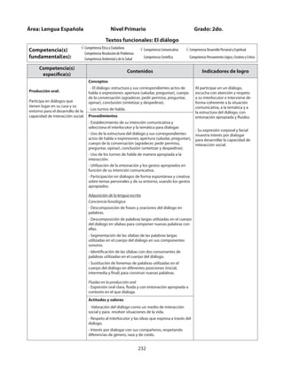 232
Competencia(s)
específica(s)
Contenidos Indicadores de logro
Producción oral:
Participa en diálogos que
tienen lugar en su casa y su
entorno para el desarrollo de la
capacidad de interacción social.
Conceptos
- El diálogo: estructura y sus correspondientes actos de
habla o expresiones: apertura (saludar, preguntar), cuerpo
de la conversación (agradecer, pedir permiso, preguntar,
opinar), conclusión (sintetizar y despedirse).
- Los turnos de habla.
Al participar en un diálogo,
escucha con atención y respeto
a su interlocutor e interviene de
forma coherente a la situación
comunicativa, a la temática y a
la estructura del diálogo, con
entonación apropiada y fluidez.
- Su expresión corporal y facial
muestra interés por dialogar
para desarrollar la capacidad de
interacción social.
Procedimientos
- Establecimiento de su intención comunicativa y
selecciona el interlocutor y la temática para dialogar.
- Uso de la estructura del diálogo y sus correspondientes
actos de habla o expresiones: apertura (saludar, preguntar),
cuerpo de la conversación (agradecer, pedir permiso,
preguntar, opinar), conclusión (sintetizar y despedirse).
- Uso de los turnos de habla de manera apropiada a la
interacción.
- Utilización de la entonación y los gestos apropiados en
función de su intención comunicativa.
- Participación en diálogos de forma espontánea y creativa
sobre temas personales y de su entorno, usando los gestos
apropiados.
Adquisición de la lengua escrita
Conciencia fonológica
- Descomposición de frases y oraciones del diálogo en
palabras.
- Descomposición de palabras largas utilizadas en el cuerpo
del diálogo en sílabas para componer nuevas palabras con
ellas.
- Segmentación de las sílabas de las palabras largas
utilizadas en el cuerpo del diálogo en sus componentes
sonoros.
- Identificación de las sílabas con dos consonantes de
palabras utilizadas en el cuerpo del diálogo.
- Sustitución de fonemas de palabras utilizadas en el
cuerpo del diálogo en diferentes posiciones (inicial,
intermedia y final) para construir nuevas palabras.
Fluidez en la producción oral
- Expresión oral clara, fluida y con entonación apropiada a
contexto en el que dialoga.
Actitudes y valores
- Valoración del diálogo como un medio de interacción
social y para resolver situaciones de la vida.
- Respeto al interlocutor y las ideas que expresa a través del
diálogo.
- Interés por dialogar con sus compañeros, respetando
diferencias de género, raza y de credo.
Área: Lengua Española 		 Nivel Primario 		 	 Grado: 2do.
Textos funcionales: El diálogo
Competencia(s)
fundamental(es):
√ Competencia Ética y Ciudadana
Competencia Resolución de Problemas
Competencia Ambiental y de la Salud
√ Competencia Comunicativa
Competencia Científica
√ Competencia Desarrollo Personal y Espiritual
Competencia Pensamiento Lógico, Creativo y Crítico
 