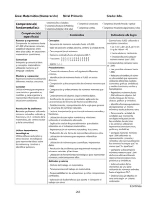 263
Competencia(s)
específica(s)
Contenidos Indicadores de logro
Razonar y argumentar
Comprende los números hasta
el 1,000 y fracciones comunes,
establece relaciones entre
ellos y los utiliza en situaciones
matemáticas y cotidianas.
Comunicar
Interpreta y comunica ideas
y conceptos matemáticos
utilizando números y el
lenguaje cotidiano.
Modelar y representar
Representa números utilizando
diferentes medios y recursos.
Conectar
Utiliza números para expresar
características geométricas,
medidas, y para organizar y
representar información sobre
situaciones cotidianas.
Resolución de problemas
Resuelve problemas utilizando
números naturales, ordinales y
fracciones, en el contexto de la
matemática, del centro escolar
y de la comunidad.
Utilizar herramientas
tecnológicas
Utiliza software educativo y
otros recursos tecnológicos
para representar ideas sobre
los números y construir e
identificar patrones.
Conceptos
- Secuencia de números naturales hasta el 1,000.
- Valor de posición: unidad, decena, centena y unidad de mil.
- Descomposición de números.
- Números ordinales hasta el vigésimo (20.°).
- Fracciones
- Signos: >,<, =
- Cuenta hasta 1,000 utilizando o
no objetos concretos:
» De 1 en 1, de 5 en 5, de 10 en
10 y de 100 en 100.
» Hacia adelante, hacia atrás.
» Empezando por cualquier
número menor que 1,000.
- Comprende los números hasta
el 1,000:
» Lee y escribe números hasta
1,000.
» Relaciona el nombre, el núme-
ro y la cantidad que representa
utilizando diferentes modelos
(concretos, gráficos, simbólicos)
y medios (concretos, escritos y
tecnológicos).
» Representa números hasta
1,000 utilizando objetos del
medio, bloques de Dienes,
ábacos, gráficos y símbolos).
» Identifica formas equivalentes
de representar un mismo
número y traduce de una a otra.
» Determina la cantidad de
unidades que representa
un dígito en la posición de
las unidades, las decenas
y las centenas utilizando
representaciones concretas,
gráficas y simbólicas.
» Compara números menores
que 1,000 utilizando su
representación concreta y
simbólica y lo expresa utilizando
los términos“es mayor que”,“es
menor que”,“es igual que”.
» Compone y descompone
números menores que 1,000
de forma aditiva utilizando
representaciones concretas,
pictóricas y simbólicas.
» Indica el orden de los
elementos de una serie
utilizando los números ordinales
hasta el vigésimo (20.°).
» Ordena hasta 20 objetos en
una serie según un criterio
ordenador.
Procedimientos
- Conteo de números hasta mil siguiendo diferentes
criterios.
- Identificación de números hasta el 1,000 en textos
diversos.
- Composición y descomposición de números menores que
1,000.
- Comparación y ordenamiento de números menores que
1,000.
- Ordenamiento de objetos según criterios dados.
- Justificación de procesos y resultados aplicando las
características del Sistema de Numeración Decimal.
- Establecimiento y comprobación de la regla para generar
la secuencia de números naturales.
- Lectura, interpretación y escritura de números naturales y
fracciones.
- Utilización de conceptos numéricos y relaciones
utilizando el vocabulario adecuado.
- Explicación oral de los procedimientos y resultados
obtenidos en el trabajo en matemática.
- Representación de números naturales y fracciones.
- Traducción de una forma de representar números a otra.
- Utilización de números para expresar e identificar
medidas.
- Utilización de números para cuantificar y representar
datos.
- Resolución de problemas que requieren el manejo de
números naturales y fracciones.
- Utilización de herramientas tecnológicas para representar
números y relaciones entre ellos.
Actitudes y valores
- Disfrute del trabajo en matemática.
- Perseverancia en el trabajo en matemática.
- Responsabilidad en las actuaciones y en los compromisos
contraídos.
- Valoración de los beneficios que aporta el compartir el
trabajo con otros.
Área: Matemática (Numeración)	 Nivel Primario 		 	 Grado: 2do.
Competencia(s)
fundamental(es):
Competencia Ética y Ciudadana
√ Competencia Resolución de Problemas
√ Competencia Ambiental y de la Salud
√ Competencia Comunicativa
√ Competencia Científica
√ Competencia Desarrollo Personal y Espiritual
√ Competencia Pensamiento Lógico, Creativo y Crítico
1, 2, 1, 2, 3, 1, 2, 3, 4, 1, 2, 3, 4, 5
2 2 3 3 3 4 4 4 4 5 5 5 5 5
Continúa
 