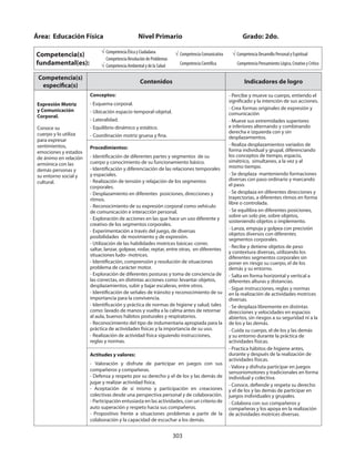 303
Competencia(s)
específica(s)
Contenidos Indicadores de logro
Expresión Motriz
y Comunicación
Corporal.
Conoce su
cuerpo y lo utiliza
para expresar
sentimientos,
emociones y estados
de ánimo en relación
armónica con las
demás personas y
su entorno social y
cultural.
Conceptos:
- Esquema corporal.
- Ubicación espacio-temporal-objetal.
- Lateralidad.
- Equilibrio dinámico y estático.
- Coordinación motriz gruesa y fina.
- Percibe y mueve su cuerpo, entiendo el
significado y la intención de sus acciones.
- Crea formas originales de expresión y
comunicación
- Mueve sus extremidades superiores
e inferiores alternando y combinando
derecha e izquierda con y sin
desplazamientos.
- Realiza desplazamientos variados de
forma individual y grupal, diferenciando
los conceptos de tiempo, espacio,
simétrico, simultaneo, a la vez y al
mismo tiempo.
- Se desplaza manteniendo formaciones
diversas con paso ordinario y marcando
el paso.
- Se desplaza en diferentes direcciones y
trayectorias, a diferentes ritmos en forma
libre o controlada.
- Se equilibra en diferentes posiciones,
sobre un solo pie, sobre objetos,
sosteniendo objetos o implemento.
- Lanza, empuja y golpea con precisión
objetos diversos con diferentes
segmentos corporales.
- Recibe y detiene objetos de peso
y contextura diversas, utilizando los
diferentes segmentos corporales sin
poner en riesgo su cuerpo, el de los
demás y su entorno.
- Salta en forma horizontal y vertical a
diferentes alturas y distancias.
- Sigue instrucciones, reglas y normas
en la realización de actividades motrices
diversas.
- Se desplaza libremente en distintas
direcciones y velocidades en espacios
abiertos, sin riesgos a su seguridad ni a la
de los y las demás.
- Cuida su cuerpo, el de los y las demás
y su entorno durante la práctica de
actividades físicas.
- Practica hábitos de higiene antes,
durante y después de la realización de
actividades físicas.
- Valora y disfruta participar en juegos
sensoriomotores y tradicionales en forma
individual y colectiva.
- Conoce, defiende y respeta su derecho
y el de los y las demás de participar en
juegos individuales y grupales.
- Colabora con sus compañeros y
compañeras y los apoya en la realización
de actividades motrices diversas.
Procedimientos:
- Identificación de diferentes partes y segmentos de su
cuerpo y conocimiento de su funcionamiento básico.
- Identificación y diferenciación de las relaciones temporales
y espaciales.
- Realización de tensión y relajación de los segmentos
corporales.
- Desplazamiento en diferentes posiciones, direcciones y
ritmos.
- Reconocimiento de su expresión corporal como vehículo
de comunicación e interacción personal.
- Exploración de acciones en las que hace un uso diferente y
creativo de los segmentos corporales.
- Experimentación a través del juego, de diversas
posibilidades de movimiento y de expresión.
- Utilización de las habilidades motrices básicas: correr,
saltar, lanzar, golpear, rodar, reptar, entre otras, en diferentes
situaciones ludo- motrices.
- Identificación, comprensión y resolución de situaciones
problema de carácter motor.
- Exploración de diferentes posturas y toma de conciencia de
las correctas, en distintas acciones como: levantar objetos,
desplazamientos, subir y bajar escaleras, entre otros.
- Identificación de señales de tránsito y reconocimiento de su
importancia para la convivencia.
- Identificación y práctica de normas de higiene y salud, tales
como: lavado de manos y vuelta a la calma antes de retornar
al aula, buenos hábitos posturales y respiratorios.
- Reconocimiento del tipo de indumentaria apropiada para la
práctica de actividades físicas y la importancia de su uso.
- Realización de actividad física siguiendo instrucciones,
reglas y normas.
Actitudes y valores:
- Valoración y disfrute de participar en juegos con sus
compañeros y compañeras.
- Defensa y respeto por su derecho y el de los y las demás de
jugar y realizar actividad física.
- Aceptación de sí mismo y participación en creaciones
colectivas desde una perspectiva personal y de colaboración.
- Participación entusiasta en las actividades, con un criterio de
auto superación y respeto hacia sus compañeros.
- Propositivo frente a situaciones problemas a partir de la
colaboración y la capacidad de escuchar a los demás.
Área: Educación Física 		 Nivel Primario 		 	 Grado: 2do.
Competencia(s)
fundamental(es):
√ Competencia Ética y Ciudadana
Competencia Resolución de Problemas
√ Competencia Ambiental y de la Salud
√ Competencia Comunicativa
Competencia Científica
√ Competencia Desarrollo Personal y Espiritual
Competencia Pensamiento Lógico, Creativo y Crítico
 