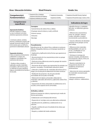 413
Área: Educación Artística 		 Nivel Primario 		 	 Grado: 3ro.
Competencia(s)
fundamental(es):
√ Competencia Ética y Ciudadana
Competencia Resolución de Problemas
√ Competencia Ambiental y de la Salud
√ Competencia Comunicativa
Competencia Científica
√ Competencia Desarrollo Personal y Espiritual
√ Competencia Pensamiento Lógico, Creativo y Crítico
Competencia(s)
específica(s)
Contenidos Indicadores de logro
Apreciación Estética:
Percibe y explora su cuerpo,
su voz, su entorno así como
distintas expresiones artísticas.
-Contrasta colores, sonidos,
formas y ambientes propios del
paisaje nacional respecto al de
otros países para su disfrute y
promover la identidad cultural.
Expresión Artística:
Crea y se expresa artísticamente
utilizando su cuerpo, voz,
imágenes, sonoridades y los
elementos del entorno.
- Produce obras visuales y
aplicadas usando materiales
reciclados y del entorno para
su disfrute y/o para satisfacer
alguna necesidad de la familia o
la escuela.
Conceptos
-Características de colores fríos y cálidos.
-El paisaje natural (urbano y rural) y artificial.
-Entorno sonoro.
-Artesanía
-Reciclaje
-Identifica formas y cualidades
del color, en diferentes géneros
artísticos.
- Diferencia las características
entre los paisajes urbanos,
rurales, naturales y creados,
reconociendo su procedencia.
- Goza los referentes de identidad
presente en los paisajes con los
que trabaja.
- Diferencia entre materiales
biodegradables y los que no
lo son, al utilizarlos en sus
expresiones artísticas.
- Participa en montajes de
poesías coreadas, atendiendo la
sincronización, alturas, ritmo y la
expresión corporal.
- Muestra creatividad en la
búsqueda de solución de
problemas al expresarse
artísticamente.
- Selecciona de manera apropiada
los materiales necesarios para
expresarse.
- Participa activamente en
trabajos artísticos colaborativos.
Procedimientos
Identificación de los colores fríos y calientes en pinturas,
dibujos, fotografías, láminas y en el paisaje natural de su
entorno.
- Exploración y tipificación de las formas que aparecen en
el paisaje.
- Reconocimiento de las características entre un paisaje
rural y uno urbano.
- Distinción de las diferencias entre los paisajes de nuestro
país con otros países.
- Asociación de los lugares que representan los paisajes con
eventos vinculados a la identidad cultural de países.
- Colección y clasificación de materiales del entorno de su
hogar y la escuela para la elaboración de obras artísticas.
- Realización de proyectos de arte para atender
necesidades de la escuela o la familia.
- Elaboración de objetos artesanales utilizando los
materiales colectados del entorno y aplicando colores fríos
y calientes.
- Exposiciones de obras artesanales en exhibiciones en la
escuela u otros espacios de la comunidad.
Actitudes y valores
Disfrute al mezclar los colores y expresarse por medio de
formas particulares.
-Colaboración con la limpieza del entrono
- Disposición al reciclaje como una alternativa ambiental.
- Identificación de problemas y colaboración en su
solución.
- Orgullo y satisfacción por el resultado de las obras que
logra producir.
- Respeto y cuidado del medio ambiente.
 