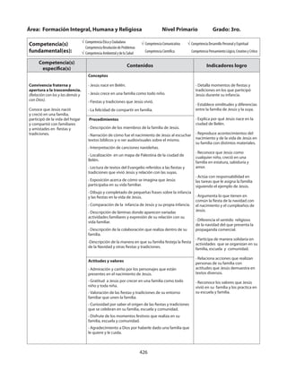 426
Área: Formación Integral, Humana y Religiosa	 	 Nivel Primario 	 Grado: 3ro.
Competencia(s)
fundamental(es):
√ Competencia Ética y Ciudadana
Competencia Resolución de Problemas
√ Competencia Ambiental y de la Salud
√ Competencia Comunicativa
Competencia Científica
√ Competencia Desarrollo Personal y Espiritual
Competencia Pensamiento Lógico, Creativo y Crítico
Competencia(s)
específica(s)
Contenidos Indicadores logro
Convivencia fraterna y
apertura a la trascendencia.
(Relación con los y las demás y
con Dios).
Conoce que Jesús nació
y creció en una familia,
participó de la vida del hogar
y compartió con familiares
y amistades en fiestas y
tradiciones.
Conceptos
- Jesús nace en Belén.
- Jesús crece en una familia como todo niño.
- Fiestas y tradiciones que Jesús vivió.
- La felicidad de compartir en familia.
- Detalla momentos de fiestas y
tradiciones en los que participó
Jesús durante su infancia.
- Establece similitudes y diferencias
entre la familia de Jesús y la suya.
- Explica por qué Jesús nace en la
ciudad de Belén.
- Reproduce acontecimientos del
nacimiento y de la vida de Jesús en
su familia con distintos materiales.
- Reconoce que Jesús como
cualquier niño, creció en una
familia en estatura, sabiduría y
amor.
- Actúa con responsabilidad en
las tareas que le asigna la familia
siguiendo el ejemplo de Jesús.
- Argumenta lo que tienen en
común la fiesta de la navidad con
el nacimiento y el cumpleaños de
Jesús.
- Diferencia el sentido religioso
de la navidad del que presenta la
propaganda comercial.
- Participa de manera solidaria en
actividades que se organizan en su
familia, escuela y comunidad.
- Relaciona acciones que realizan
personas de su familia con
actitudes que Jesús demuestra en
textos diversos.
- Reconoce los valores que Jesús
vivió en su familia y los practica en
su escuela y familia.
Procedimientos
- Descripción de los miembros de la familia de Jesús.
- Narración de cómo fue el nacimiento de Jesús al escuchar
textos bíblicos y-o ver audiovisuales sobre el mismo.
- Interpretación de canciones navideñas.
- Localización en un mapa de Palestina de la ciudad de
Belén.
- Lectura de textos del Evangelio referidos a las fiestas y
tradiciones que vivió Jesús y relación con las suyas.
- Exposición acerca de cómo se imagina que Jesús
participaba en su vida familiar.
- Dibujo y completado de pequeñas frases sobre la infancia
y las fiestas en la vida de Jesús.
- Comparación de la infancia de Jesús y su propia infancia.
- Descripción de láminas donde aparecen variadas
actividades familiares y expresión de su relación con su
vida familiar.
- Descripción de la colaboración que realiza dentro de su
familia.
-Descripción de la manera en que su familia festeja la fiesta
de la Navidad y otras fiestas y tradiciones.
Actitudes y valores
- Admiración y cariño por los personajes que están
presentes en el nacimiento de Jesús.
- Gratitud a Jesús por crecer en una familia como todo
niño y toda niña.
- Valoración de las fiestas y tradiciones de su entorno
familiar que unen la familia.
- Curiosidad por saber el origen de las fiestas y tradiciones
que se celebran en su familia, escuela y comunidad.
- Disfrute de los momentos festivos que realiza en su
familia, escuela y comunidad.
- Agradecimiento a Dios por haberle dado una familia que
le quiere y le cuida.
 