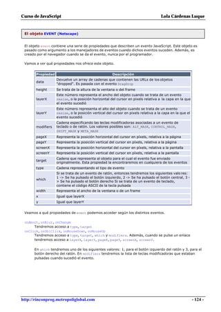 Curso de JavaScript                                                                 Lola Cárdenas Luque


 El objeto EVENT (Netscape)


 El objeto event contiene una serie de propiedades que describen un evento JavaScript. Este objeto es
 pasado como argumento a los manejadores de eventos cuando dichos eventos suceden. Además, es
 creado por el navegador cuando se da el evento, nunca por el programador.

 Vamos a ver qué propiedades nos ofrece este objeto.


       Propiedad                                     Descripción
                   Devuelve un array de cadenas que contienen las URLs de los objetos
       data
                   "dropped". Es pasada con el evento DragDrop
       height      Se trata de la altura de la ventana o del frame
                   Este número representa el ancho del objeto cuando se trata de un evento
       layerX      resize, o la posición horizontal del cursor en pixels relativa a la capa en la que
                   el evento sucedió
                   Este número representa el alto del objeto cuando se trata de un evento
       layerY      resize, o la posición vertical del cursor en pixels relativa a la capa en la que el
                   evento sucedió
                   Cadena especificando las teclas modificadoras asociadas a un evento de
       modifiers   teclado o de ratón. Los valores posibles son: ALT_MASK, CONTROL_MASK,
                   SHIFT_MASK y META_MASK
       pageX       Representa la posición horizontal del cursor en píxels, relativa a la página
       pageY       Representa la posición vertical del cursor en píxels, relativa a la página
       screenX     Representa la posición horizontal del cursor en píxels, relativa a la pantalla
       screenY     Representa la posición vertical del cursor en píxels, relativa a la pantalla
                   Cadena que representa al objeto para el cual el evento fue enviado
       target
                   originalmente. Esta propiedad la encontraremos en cualquiera de los eventos
       type        Cadena representando el tipo de evento
                   Si se trata de un evento de ratón, entonces tendremos los siguientes valo res:
                   1 -> Se ha pulsado el botón izquierdo, 2 -> Se ha pulsado el botón central, 3 -
       which
                   > Se ha pulsado el botón derecho Si se trata de un evento de teclado,
                   contiene el código ASCII de la tecla pulsada
       width       Representa el ancho de la ventana o de un frame
       x           Igual que layerX
       y           Igual que layerY


 Veamos a qué propiedades de event podemos acceder según los distintos eventos.

 onAbort, onBlur, onChange
      Tendremos acceso a type, target
 onClick, onDblClick, onMouseDown, onMouseUp
      Tendremos acceso a type, target, which y modifiers. Además, cuando se pulse un enlace
      tendremos acceso a layerX, layerY, pageX, pageY, screenX, screenY.

      En which tendremos uno de los siguientes valores: 1, para el botón izquierdo del ratón y 3, para el
      botón derecho del ratón. En modifiers tendremos la lista de teclas modificadoras que estaban
      pulsadas cuando sucedió el evento.




http://rinconprog.metropoliglobal.com                                                                    - 124 -
 