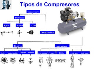 Atlas Copco Venezuela
AtlasCopco Tipos de Compresores
Compressores
Dinâmicos
Ejetor Radial Axial
Desplazamiento
Rotativos Alternativos
Aletas Anillo liquido Tornillos Lóbulos Entroncado
ntroncado
Cruceta Pistón Labirinto Diafragma
 