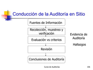 Curso de Auditorías 106
Conducción de la Auditoría en Sitio
Fuentes de Información
Recolección, muestreo y
verificación
Evaluación vs criterios
Revisión
Conclusiones de Auditoría
Evidencia de
Auditoría
Hallazgos
 