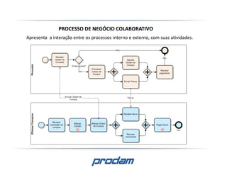 PROCESSO DE NEGÓCIO COLABORATIVO
Apresenta a interação entre os processos interno e externo, com suas atividades.
 