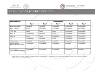 Clasificación por tipo de fuego
Agente extintor Clase de Fuego
Tipo A Tipo B Tipo C Tipo D Tipo K
Agua pulverizada Excelente Aceptable Inaceptable Inaceptable Inaceptable
Agua a Chorro Bueno Inaceptable Inaceptable Inaceptable Inaceptable
Polvo ABC Bueno Bueno Bueno Inaceptable Inaceptable
Polvo BC Aceptable(*) Excelente Bueno Inaceptable Inaceptable
Espuma Bueno Bueno Inaceptable Inaceptable Inaceptable
CO2 Aceptable(*) Aceptable Bueno Inaceptable Inaceptable
Halogenados Aceptable Aceptable Aceptable Inaceptable Inaceptable
Agentes Especiales
Mezcla Grafito, Coque Fosfatos
Inaceptable Inaceptable Inaceptable Aceptable Inaceptable
Agentes Especiales
Mezcla Agua acetato de potasio
Inaceptable Inaceptable Inaceptable Inaceptable Aceptable
(*)Son capaces de apagar las llamas, pero al conservar las materias sólidas la inercia térmica, las llamas vuelven a prender al cabo de pocos segundos de haber
dejado de proyectar el agente extintor
 