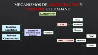 Iniciativa
Legislativa
PARTICIPACIÓN
Reforma
Constitucional
Presentar un
proyecto de ley al
Congreso
contenido
LEY
Crear
Modificar
Derogar
CONSTITUCIÓN Modificar
Total
Parcial
 