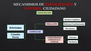 Referéndum
PARTICIPACIÓN
Consulta
Previa
CONSULTAR
POBLACIÓN
Iniciativa Legislativa
Reformas Constitucionales
Revocatoria
COMUNIDADES
INDÍGENAS O
NATIVAS
Derechos
Territorios
 