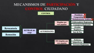 Revocatoria
CONTROL
Remoción
RETIRAR del
cargo
AUTORIDADES
Elegidas por
voto popular
Presidente
NO elegidas por
voto popular
Congresistas
Parlamentarios Andinos
Gobernadores Regionales
Consejeros Regionales
Alcaldes
Regidores
Juez de Paz
Prefectos
Gerentes Regionales
Subprefectos
 