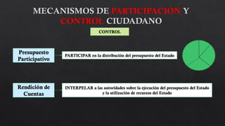 Presupuesto
Participativo
CONTROL
Rendición de
Cuentas
PARTICIPAR en la distribución del presupuesto del Estado
INTERPELAR a las autoridades sobre la ejecución del presupuesto del Estado
y la utilización de recursos del Estado
 