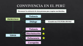 Violencia
PROBLEMAS
Reconocer la existencia de otras personas para respetar sus derechos.
Diálogo Creando una CULTURA DE PAZ
TIPOS
Violencia
Discriminación
Delincuencia
Corrupción
 
