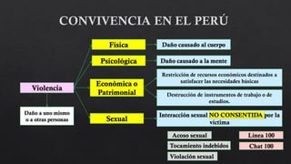 Daño a uno mismo
o a otras personas
Daño causado al cuerpo
Violencia
Física
Psicológica
Económica o
Patrimonial
Daño causado a la mente
Restricción de recursos económicos destinados a
satisfacer las necesidades básicas
Destrucción de instrumentos de trabajo o de
estudios.
Sexual
Interacción sexual NO CONSENTIDA por la
víctima
Acoso sexual
Tocamiento indebidos
Violación sexual
Línea 100
Chat 100
 