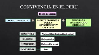TRATO DIFERENTE
Discriminación
MOTIVO PROHIBIDO
POR LA
CONSTITUCIÓN Y
LAS LEYES
RESULTADO
VULNERATORIO
DERECHOS
XENOFOBIA Nacionalidad (foráneo) (extranjero)
RACISMO Origen étnico
HOMOFOBIA Orientación sexual
MACHISMO Sexo
 