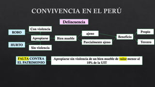 ROBO
Delincuencia
Apropiarse
HURTO
FALTA CONTRA
EL PATRIMONIO
Bien mueble
ajeno
Parcialmente ajeno
Beneficio
Propio
Tercero
Con violencia
Sin violencia
Apropiarse sin violencia de un bien mueble de valor menor al
10% de la UIT
 
