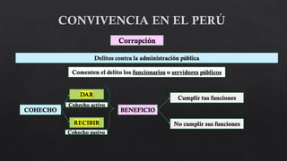 Delitos contra la administración pública
Corrupción
Comenten el delito los funcionarios o servidores públicos
COHECHO
DAR
RECIBIR
BENEFICIO
Cumplir tus funciones
No cumplir sus funciones
Cohecho activo
Cohecho pasivo
 