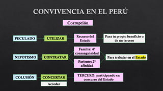 Corrupción
PECULADO UTILIZAR
Recurso del
Estado
Para tu propio beneficio o
de un tercero
NEPOTISMO CONTRATAR
Familia: 4°
consanguinidad
Para trabajar en el Estado
Pariente: 2°
afinidad
COLUSIÓN CONCERTAR
TERCERO: participando en
concurso del Estado
Acordar
 