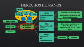 PERSONAS
Dignidad
= valor
DERECHOS
HUMANOS
ONU
Organización de las
Naciones
Unidas
OEA
Organización de las
Estados
Americanos
ONG
Organismos
No
Gubernamentales
Carta de las Naciones Unidas
Declaración Universal de los
Derechos Humanos
Convenciones
Convención Americana de
Derechos Humanos
“Pacto de San José de Costa
Rica”
Observar Informar
ONU
OEA
CE
OUA
ONG
 
