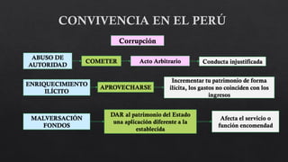 Corrupción
ABUSO DE
AUTORIDAD
COMETER Acto Arbitrario Conducta injustificada
MALVERSACIÓN
FONDOS
DAR al patrimonio del Estado
una aplicación diferente a la
establecida
ENRIQUECIMIENTO
ILÍCITO
APROVECHARSE
Incrementar tu patrimonio de forma
ilícita, los gastos no coinciden con los
ingresos
Afecta el servicio o
función encomendad
 