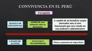 Corrupción
TRÁFICO DE
INFLUENCIAS
ATRIBUIR tener
influencia sobre un
funcionario
A cambio de un beneficio acepta
interceder ante el otro
funcionario que esta viendo un
caso judicial o administrativo
LAVADO DE
ACTIVOS
OCULTAR O
TRANSFORMAR
Dinero o ganancias de origen ilícito
 