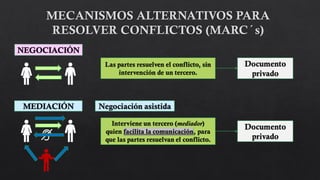 NEGOCIACIÓN
MEDIACIÓN
Las partes resuelven el conflicto, sin
intervención de un tercero.
Documento
privado
Interviene un tercero (mediador)
quien facilita la comunicación, para
que las partes resuelvan el conflicto.
Documento
privado
Negociación asistida
 
