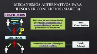 CONCILIACIÓN
ARBITRAJE
Interviene un tercero (conciliador)
quien facilita la comunicación y
propone soluciones, para que las
partes resuelvan el conflicto.
Acta
Conciliación
Interviene un tercero (árbitro) para
resuelve el conflicto.
Laudo
Arbitral
 